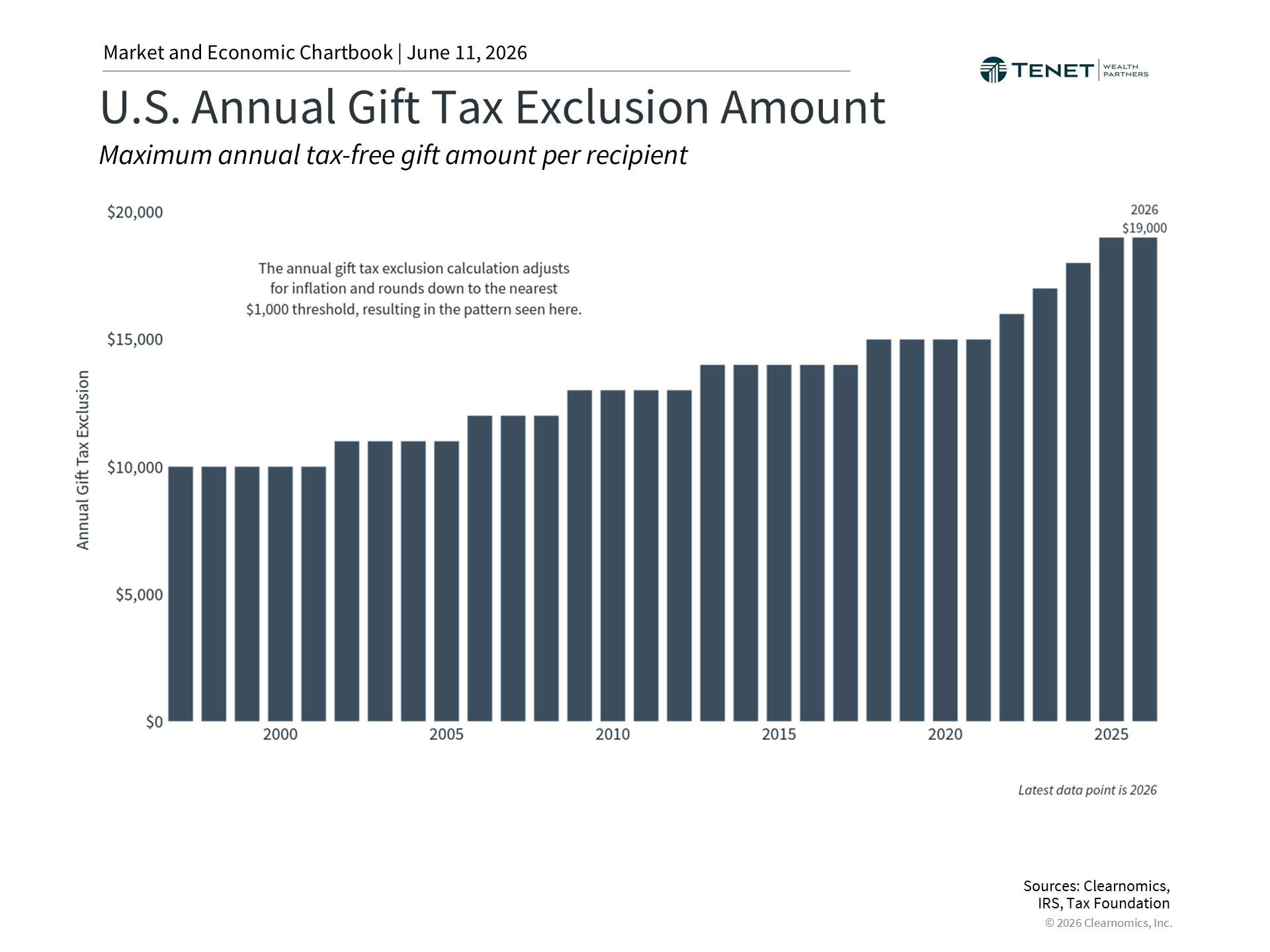 Chart showing the U.S. annual gift tax exclusion amount over time