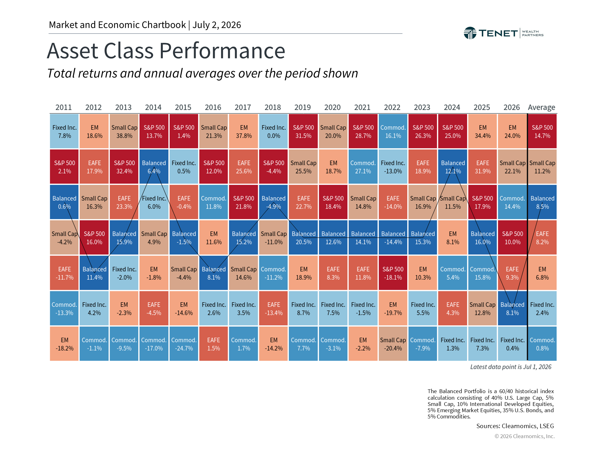 Chart showing year-to-date returns across major global asset classes
