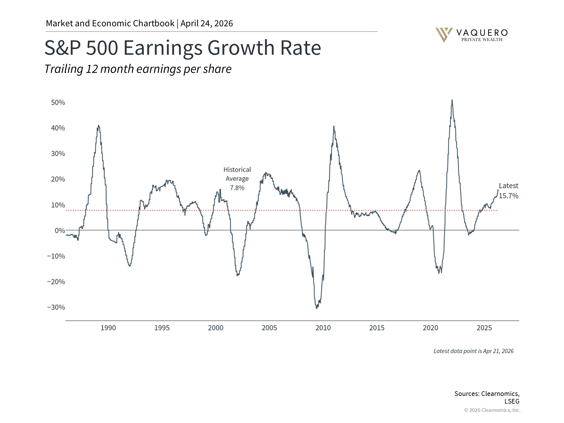S&P 500 earnings growth chart