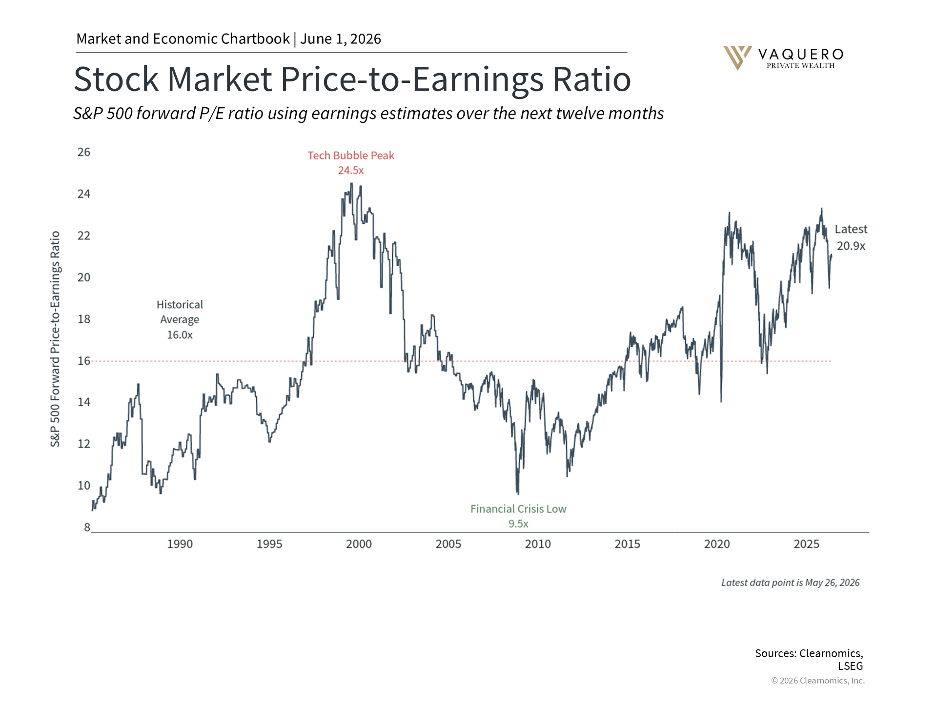 S&P 500 reaching new all-time highs in 2026