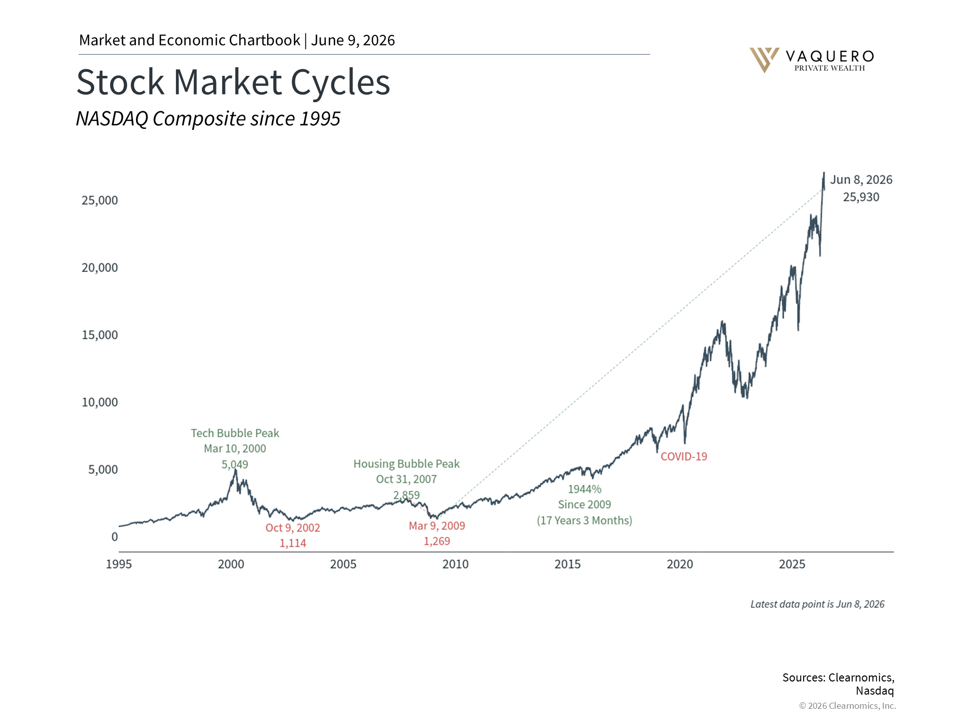 Major U.S. stock indices — the S&P 500, Dow Jones Industrial Average, and Nasdaq — accelerating in recent months with renewed volatility through June 2026
