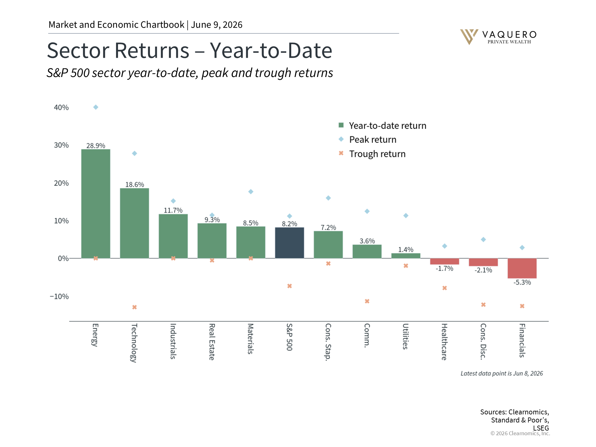 Technology sector and Magnificent 7 stock performance shown relative to changes in interest rates, illustrating their rate sensitivity
