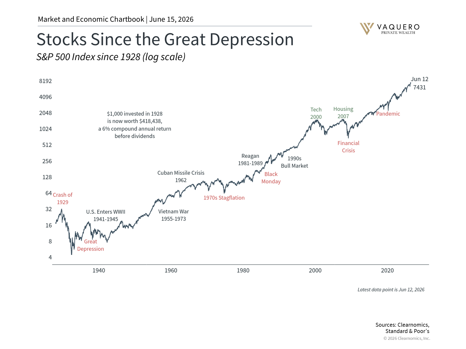 Long-term S&P 500 performance chart showing market recovery through historical geopolitical events