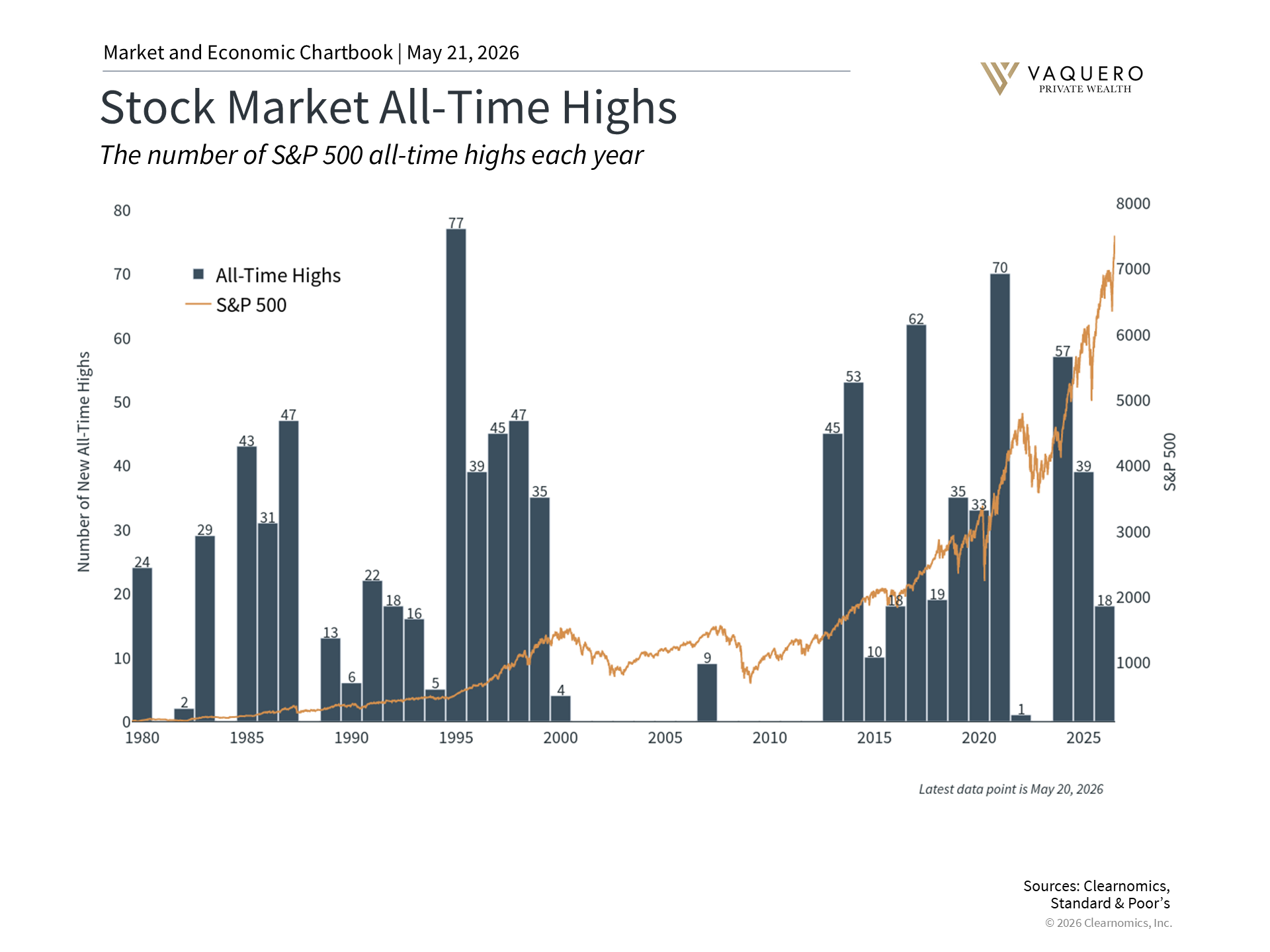 S&P 500 index reaching new all-time highs despite market uncertainty