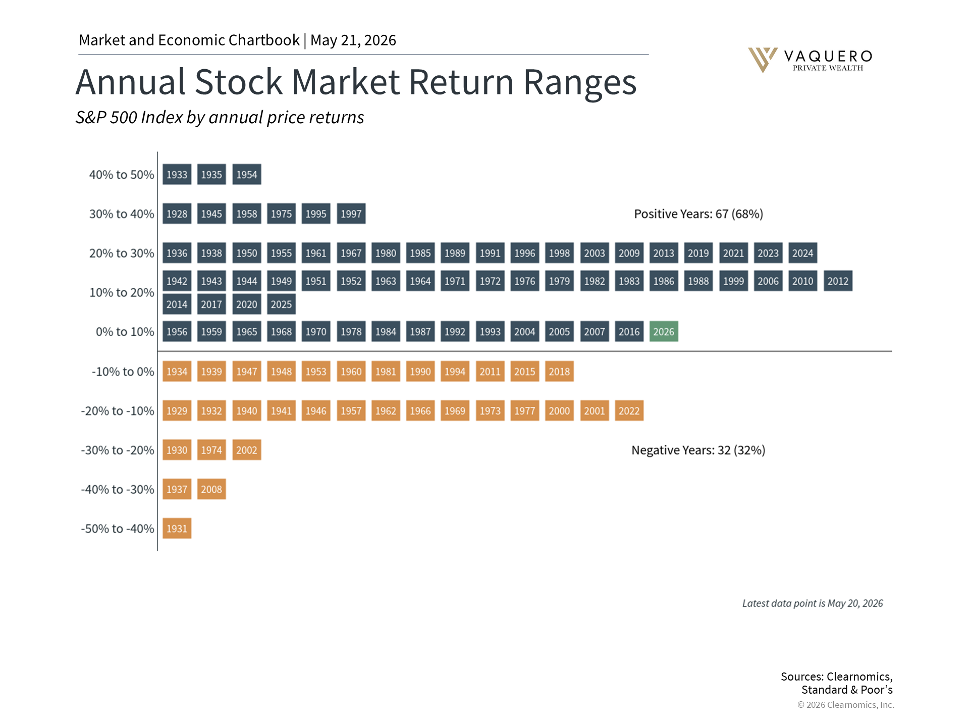 Distribution of historical S&P 500 returns showing market rebounds