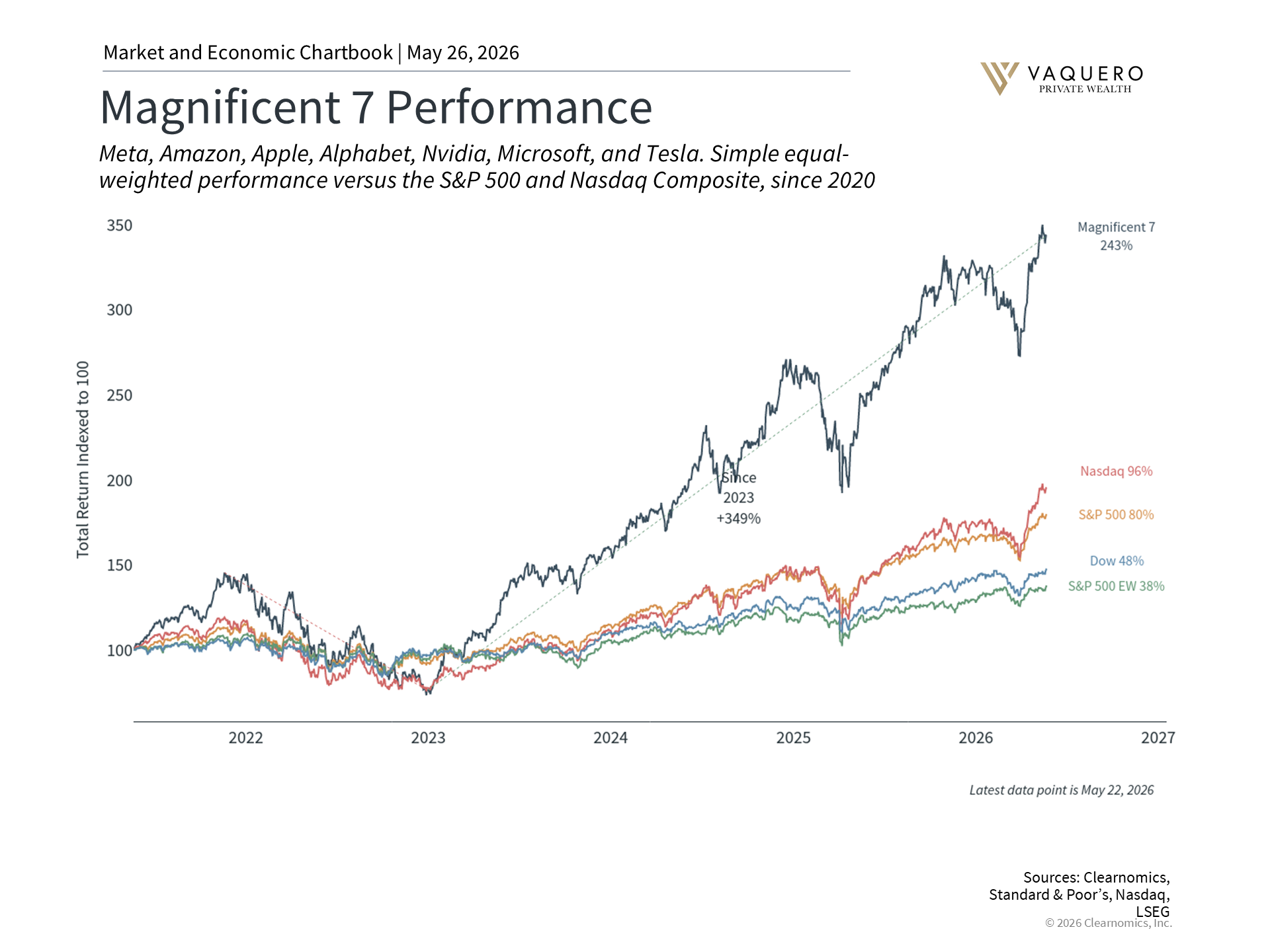 Technology stocks contribution to S&P 500 performance