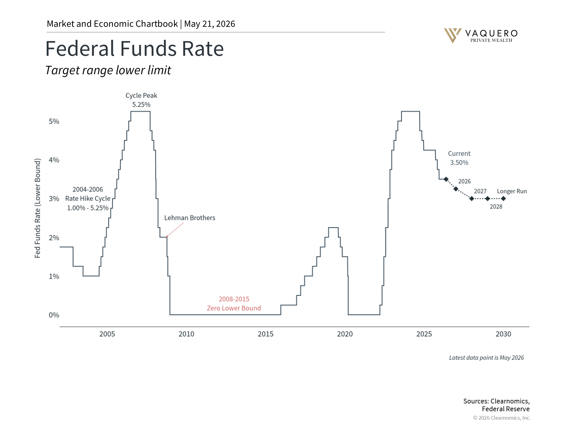 Federal Reserve policy rate decisions and committee dissents