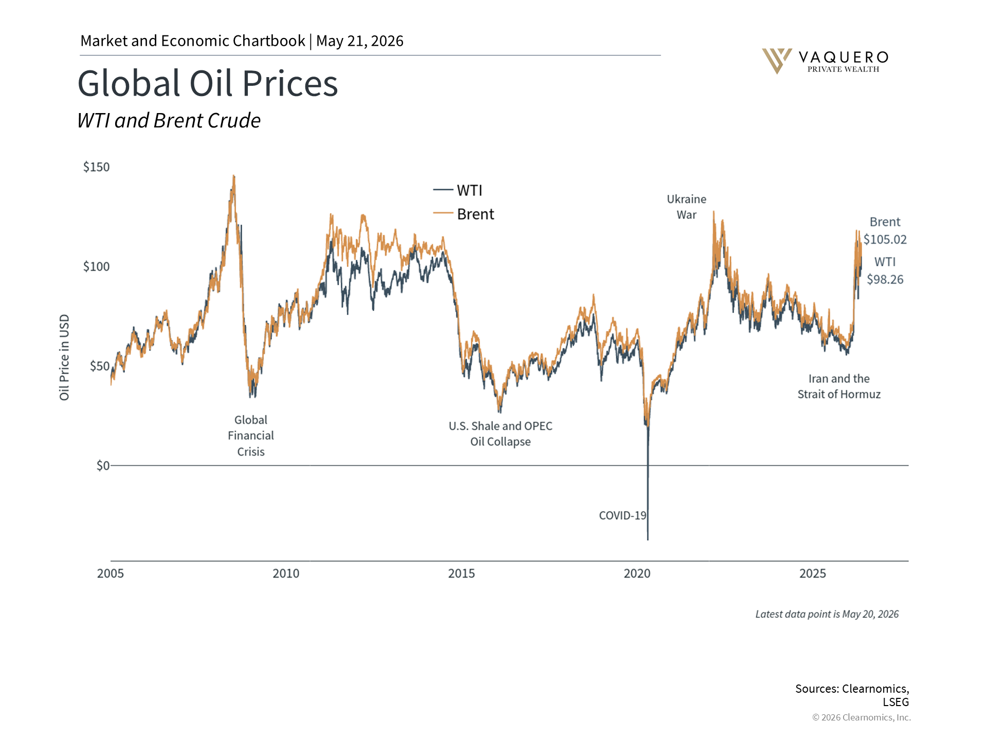 Oil price volatility linked to Strait of Hormuz disruptions