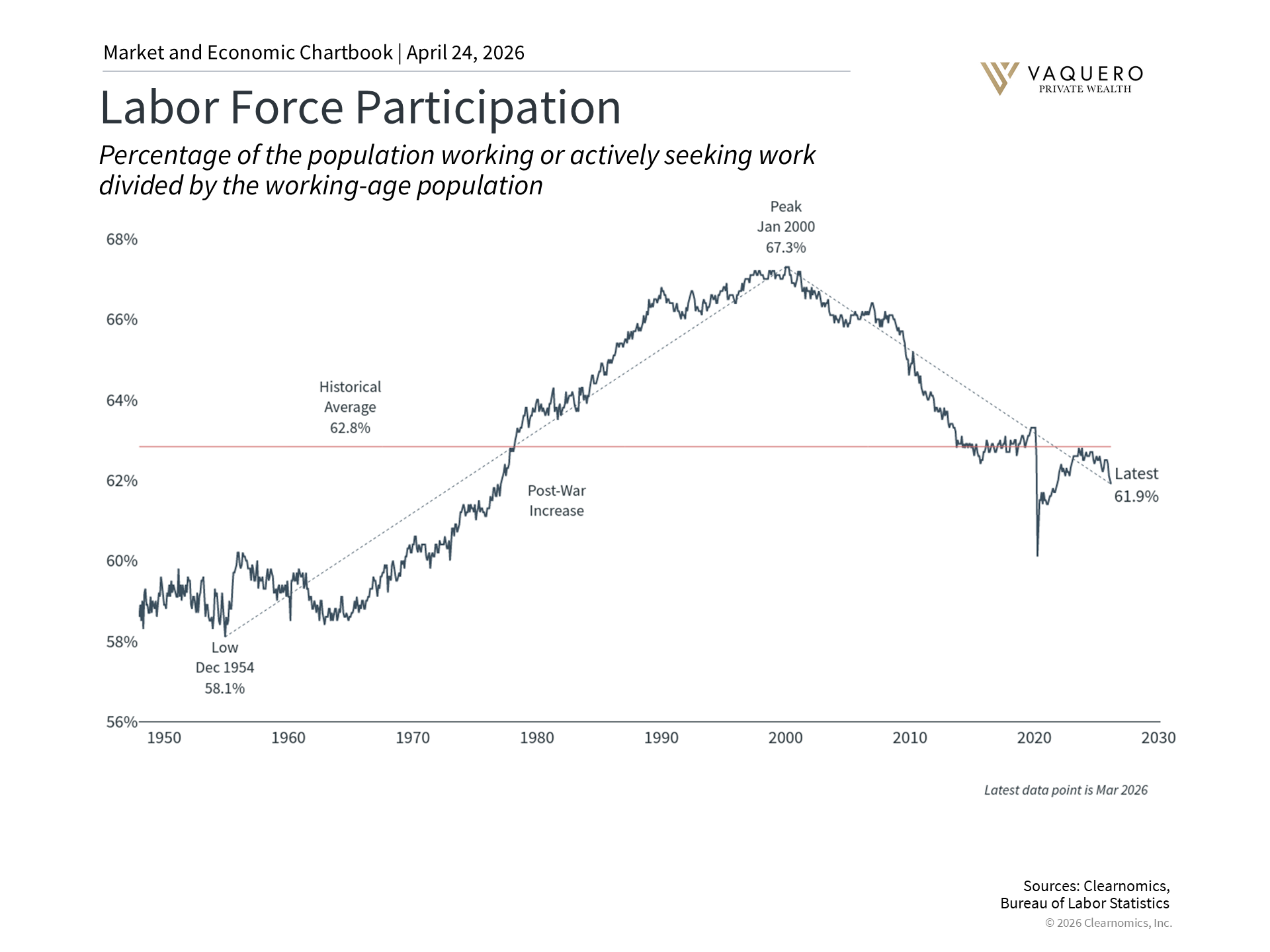 Labor force participation and employment chart