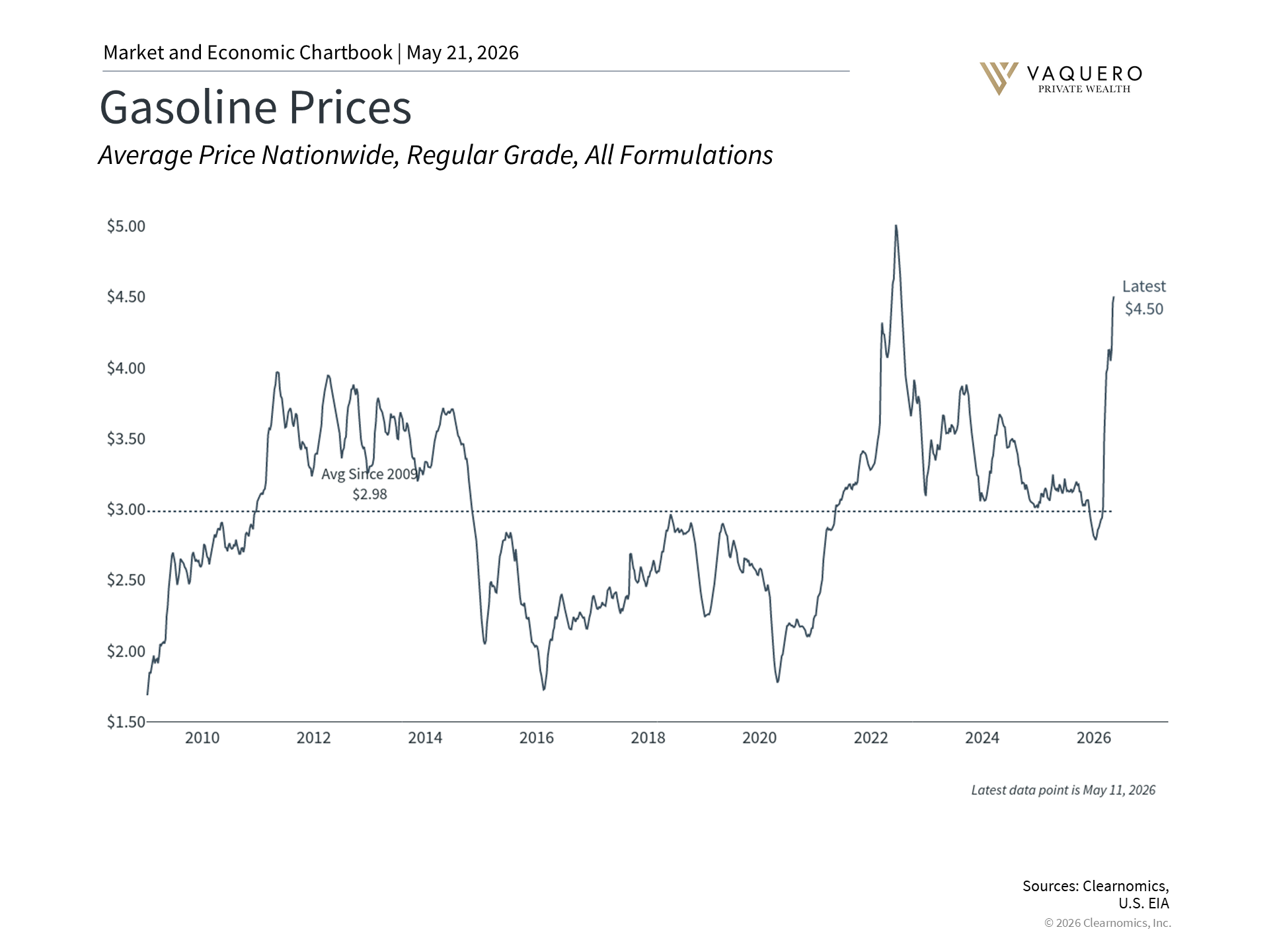 Oil prices and gasoline costs during Middle East conflict