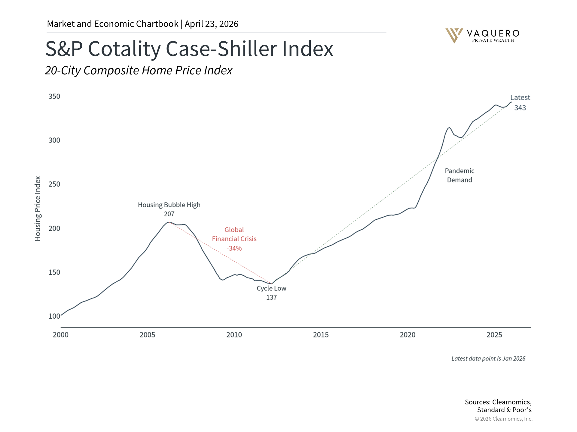 Housing activity and price chart