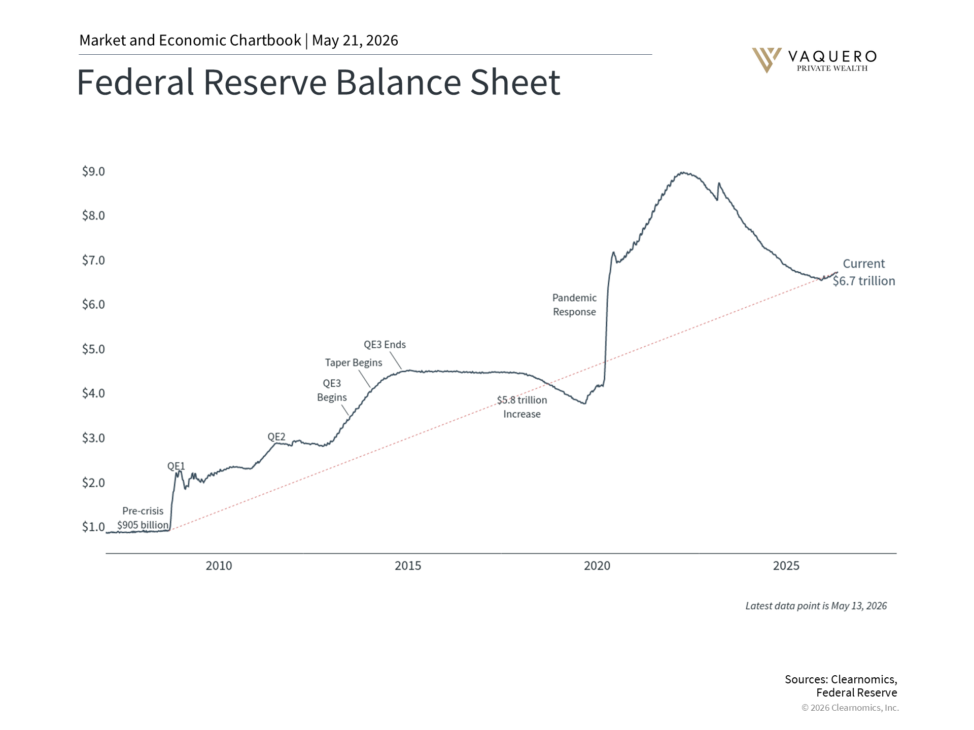 Federal Reserve balance sheet growth and policy scope