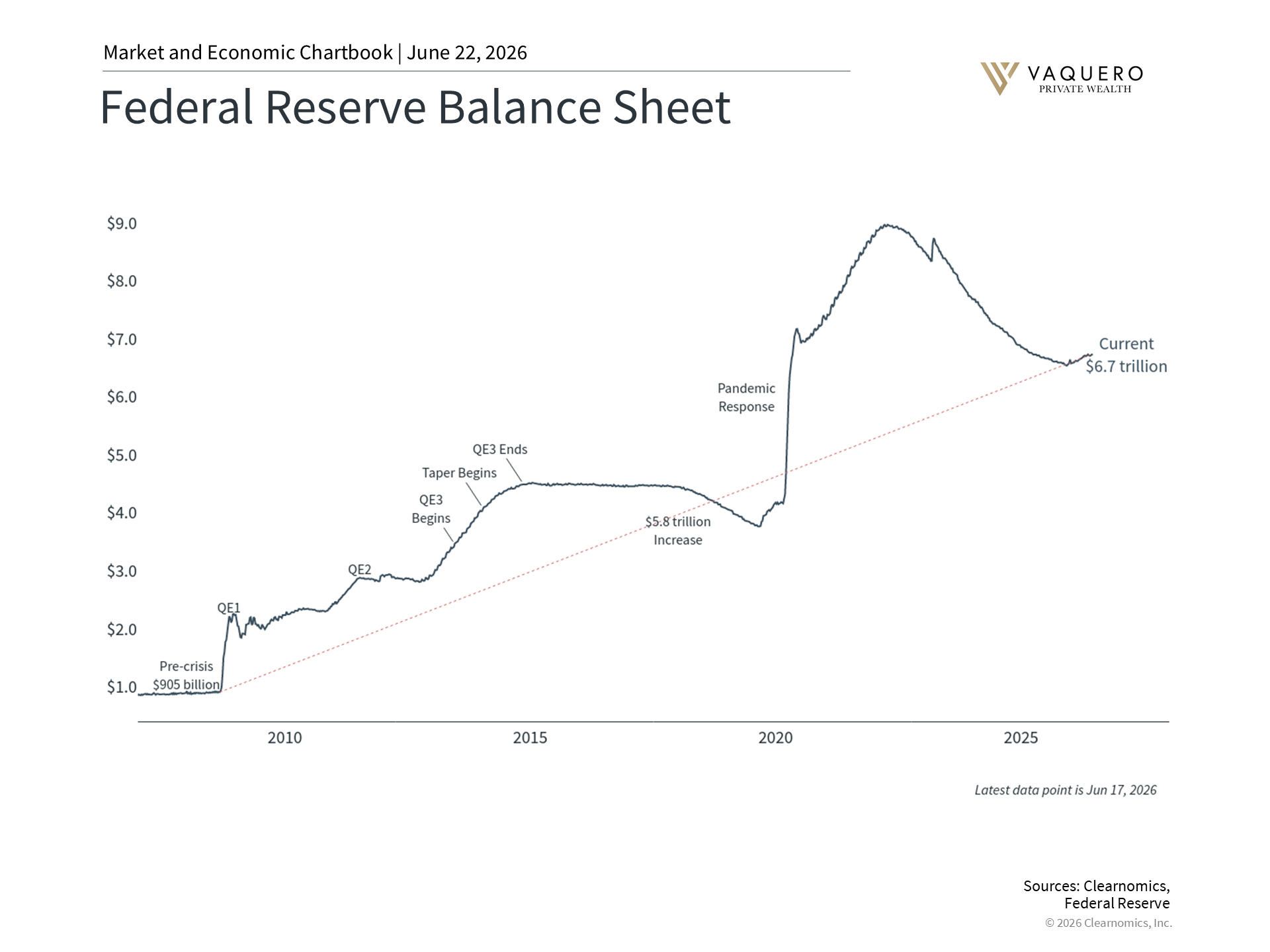 Chart showing the Federal Reserve balance sheet from before the 2008 financial crisis through 2026, illustrating the dramatic expansion from under $1 trillion to a peak of nearly $9 trillion and the subsequent quantitative tightening to $6.7 trillion
