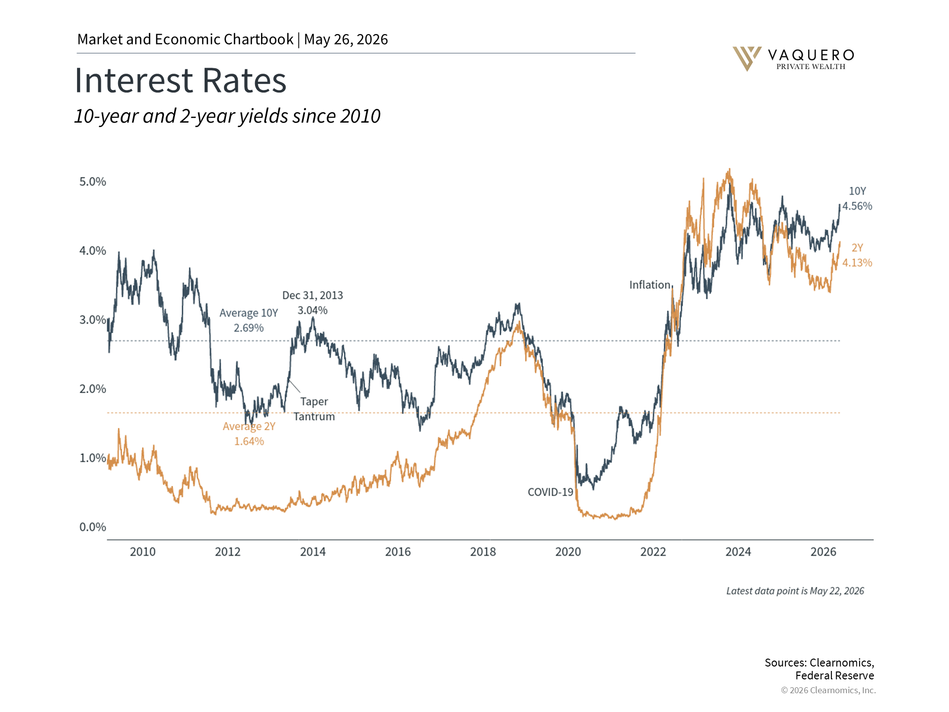 Long-term U.S. Treasury yields and interest rate trends