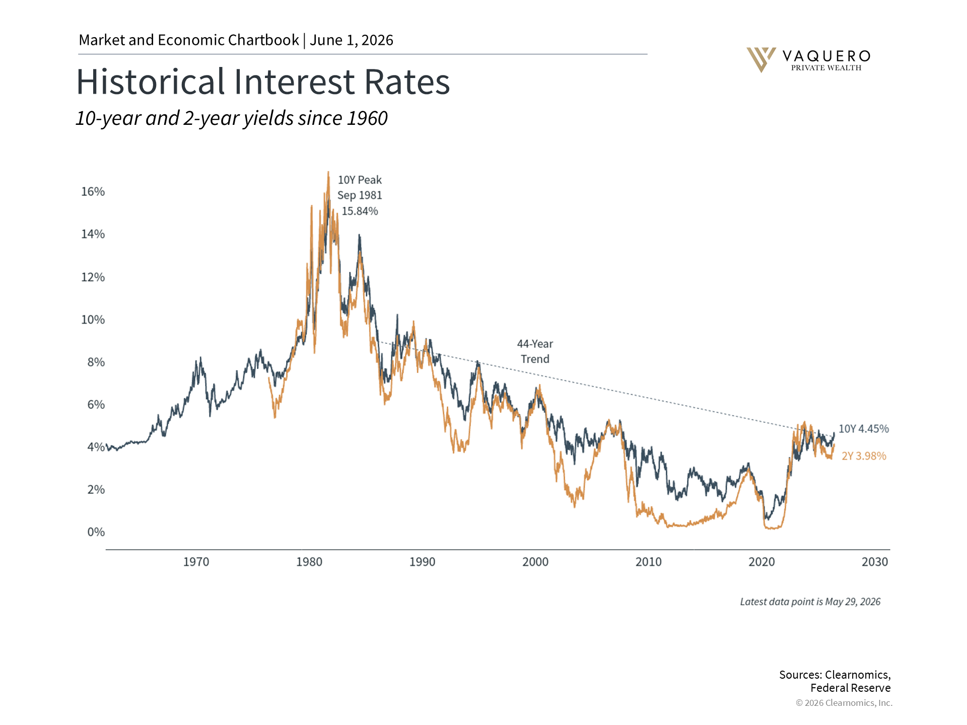 Long-term U.S. Treasury yields during May 2026