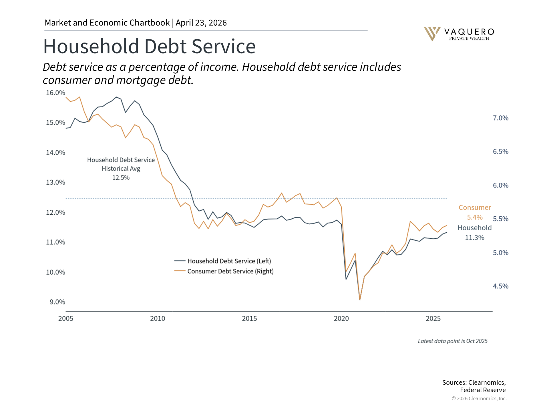 Household debt levels chart