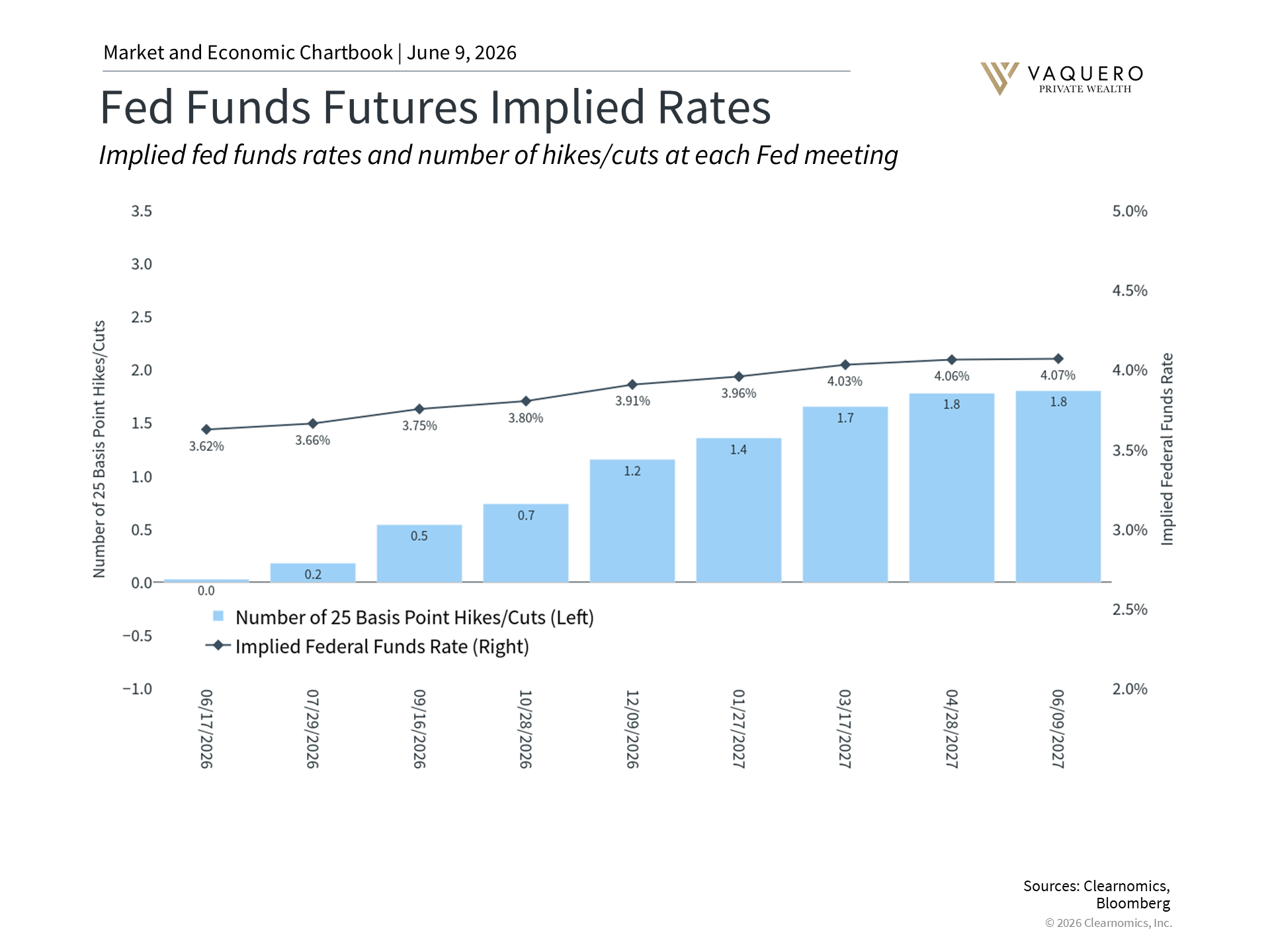 S&P 500 performance across historical Federal Reserve rate-hike cycles, showing markets can rise during periods of tightening