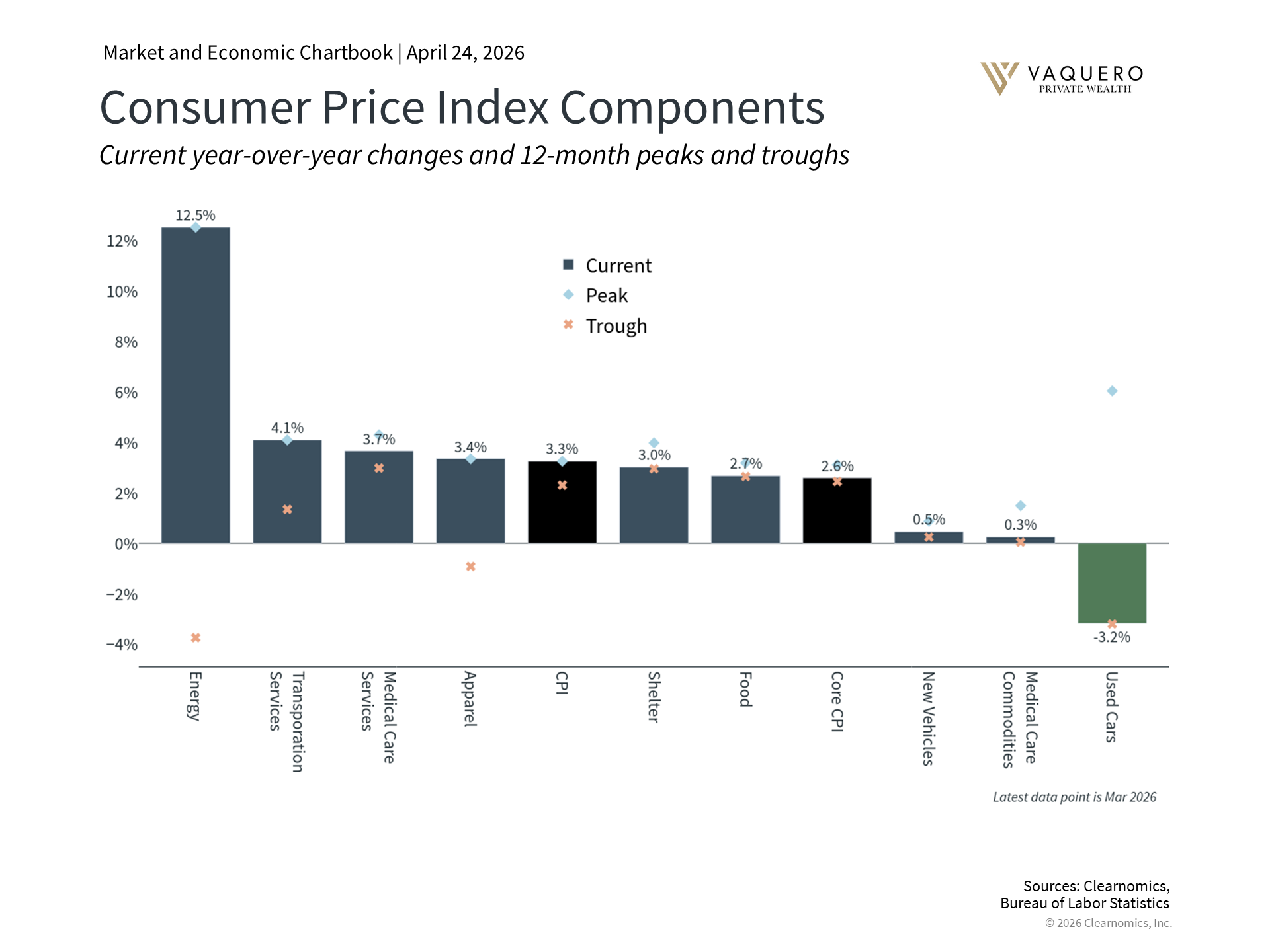 Energy costs and CPI inflation chart