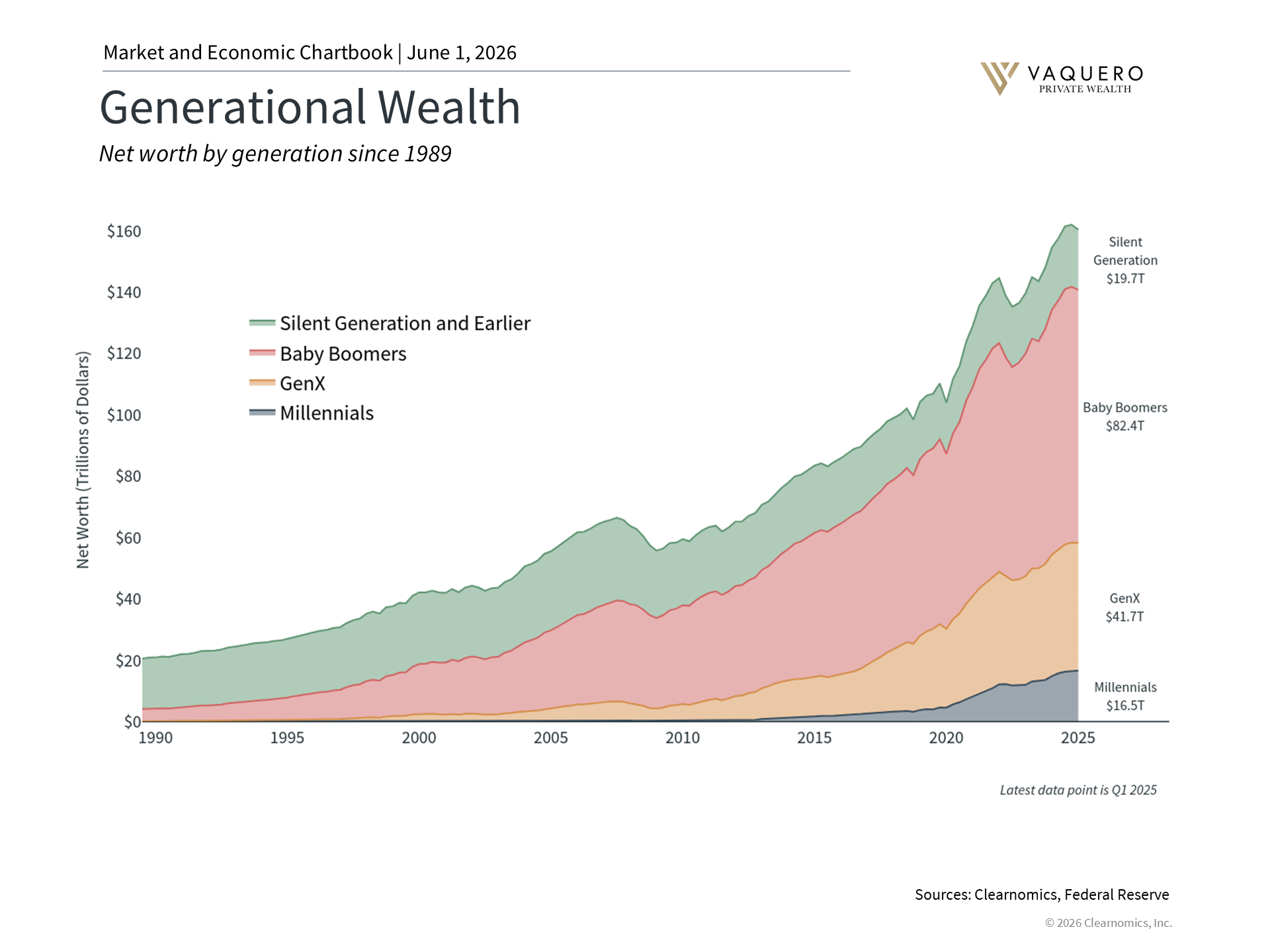 Ongoing estate planning across generations