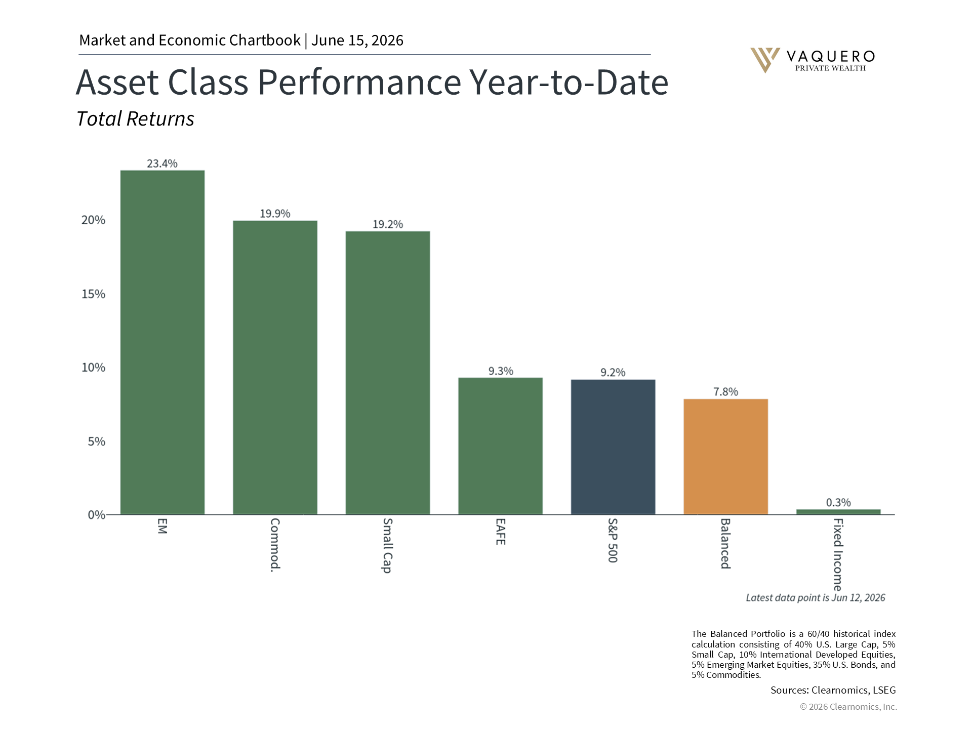 Year-to-date performance across major asset classes including S&P 500, bonds, and international stocks
