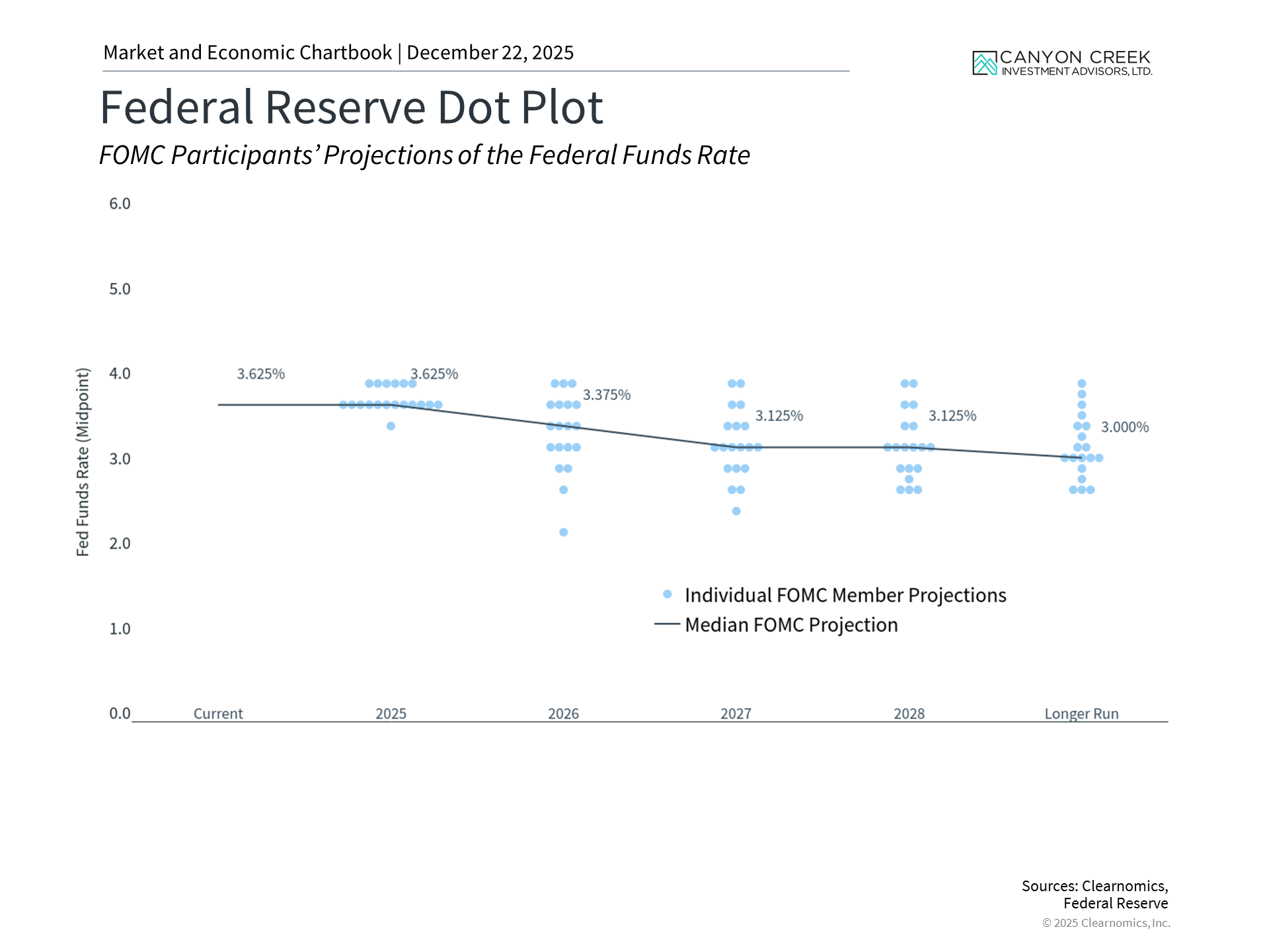 Policy Projections Chart