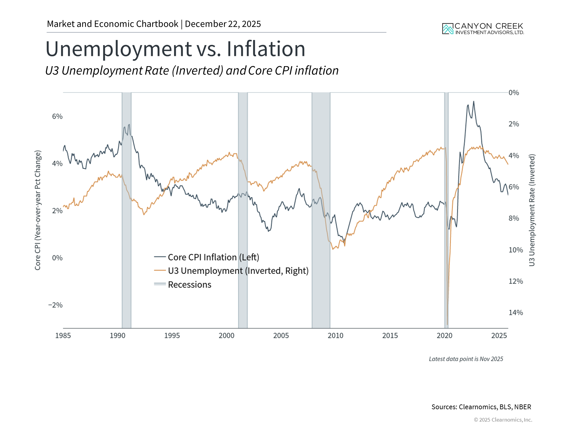 Fed Independence Chart