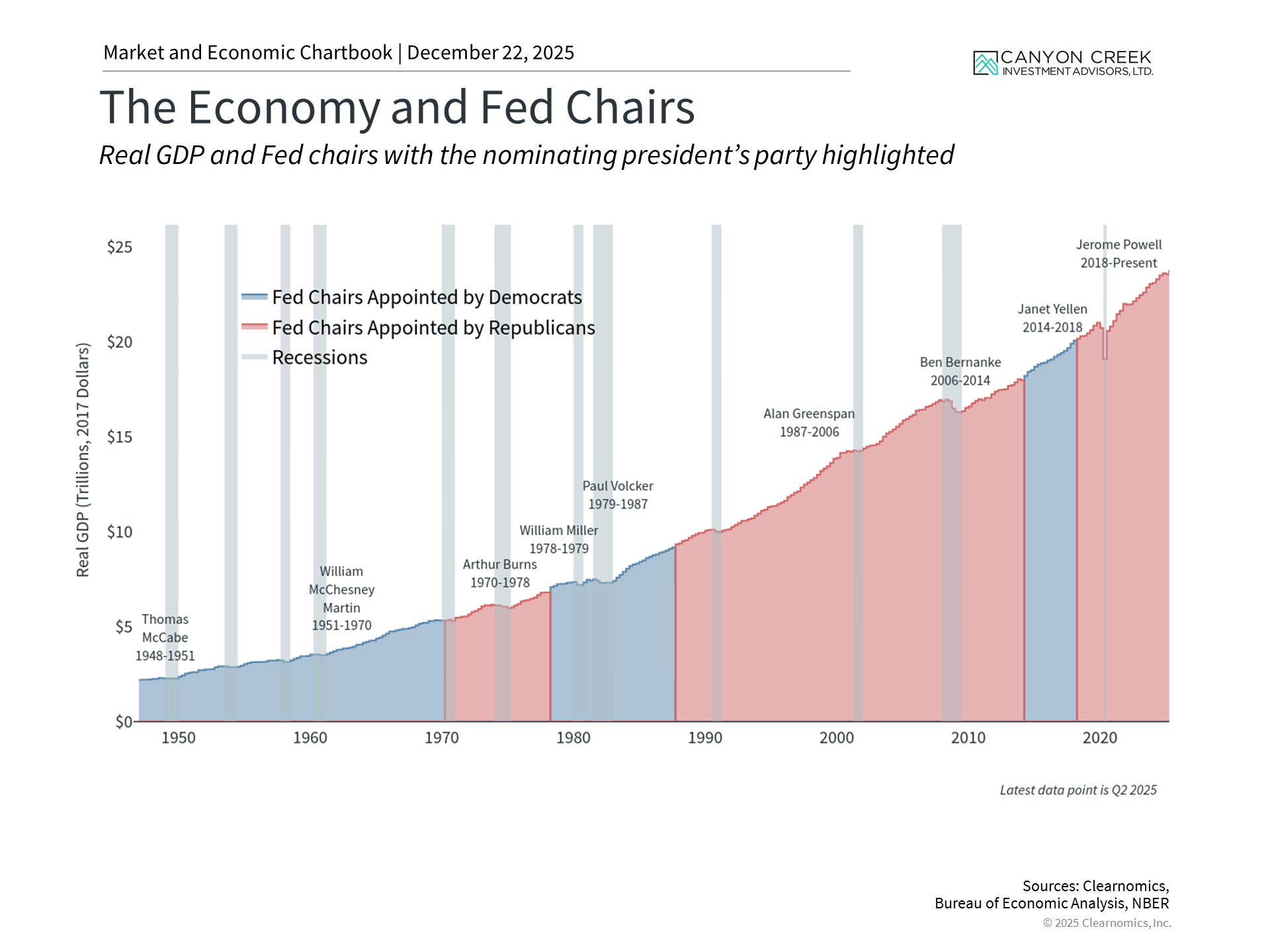 Fed History Chart