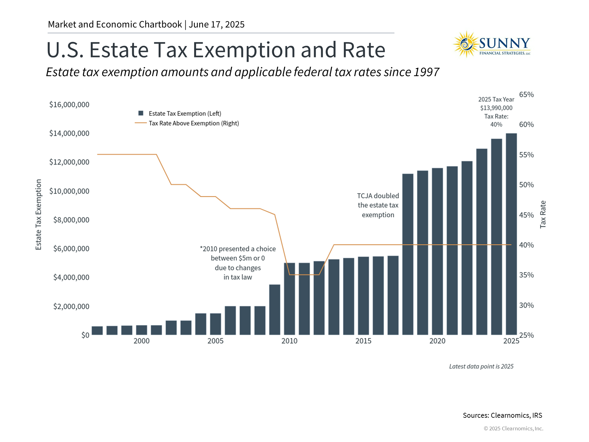 Estate Planning Considerations