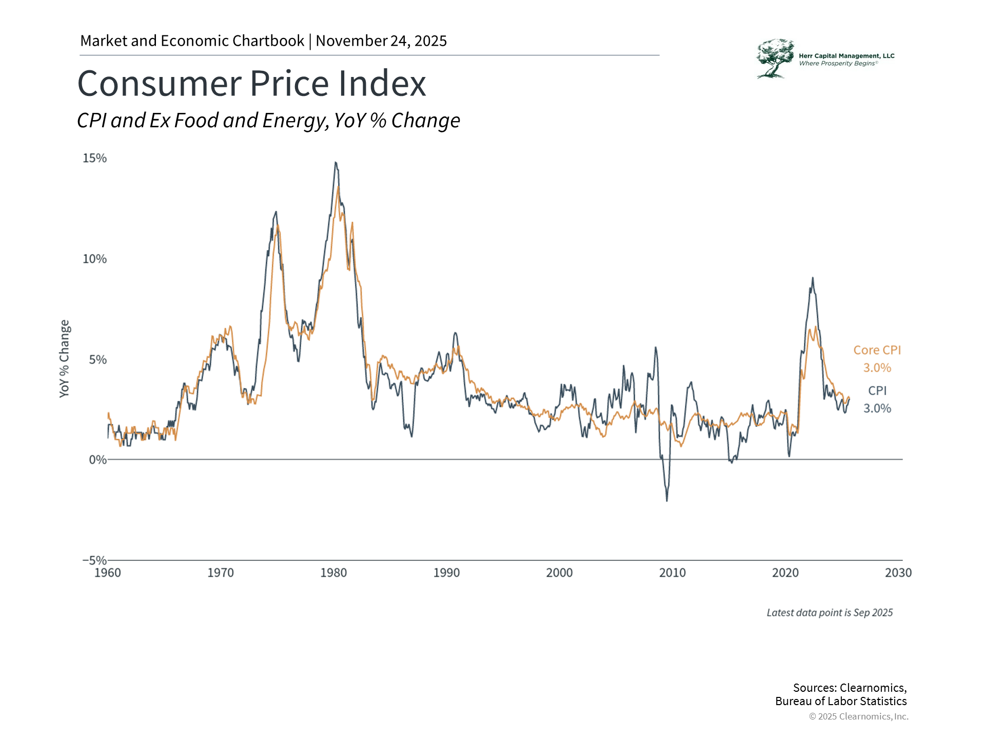 Inflation has improved and the Fed is cutting rates