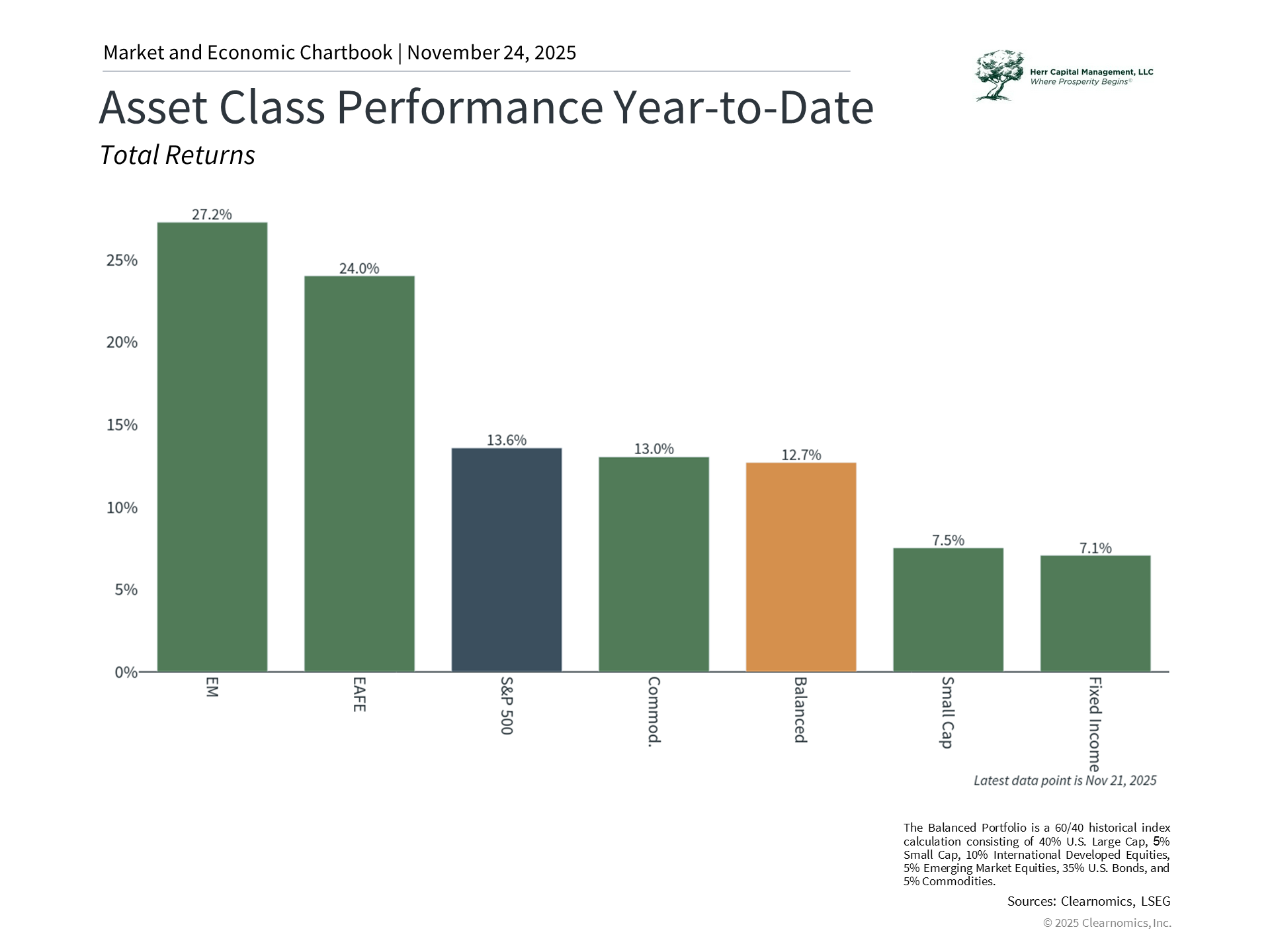 Asset allocation helps manage risk while capturing opportunities
